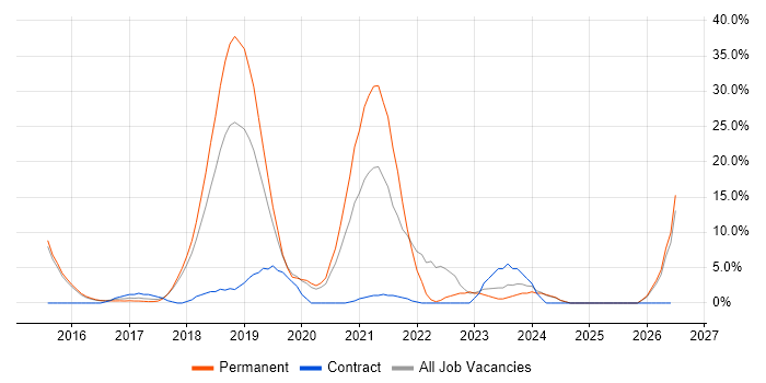 AWS job vacancy trend in West Malling