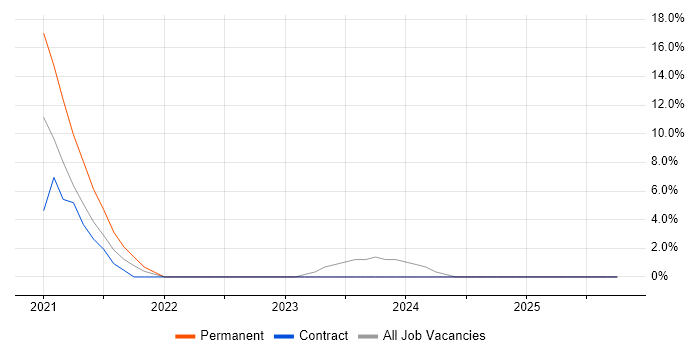 Azure Architect job vacancy trend in West Malling
