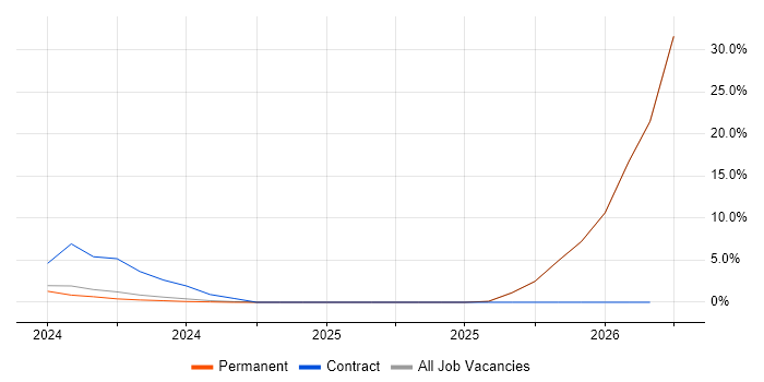 Azure Consultant job vacancy trend in West Malling