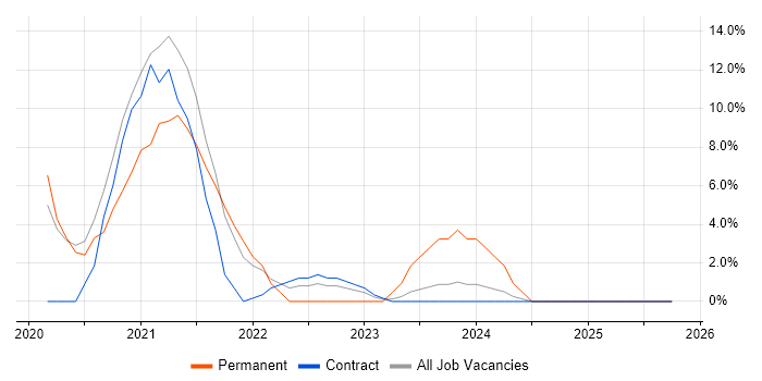 Azure DevOps job vacancy trend in West Malling