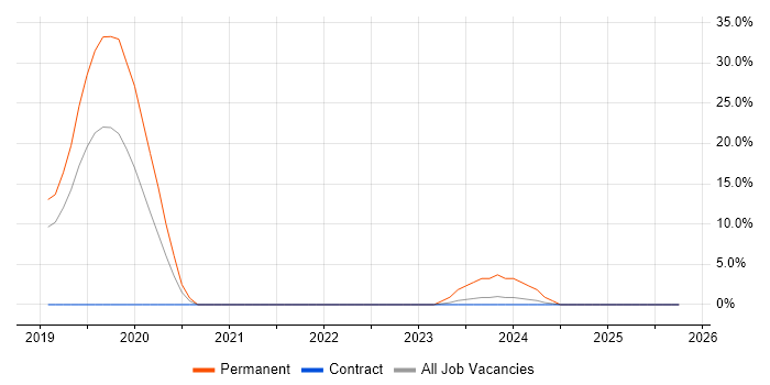Azure Logic Apps job vacancy trend in West Malling