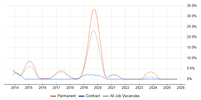 Azure Service Bus job vacancy trend in West Malling