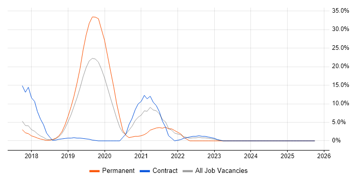 Azure Service Fabric job vacancy trend in West Malling
