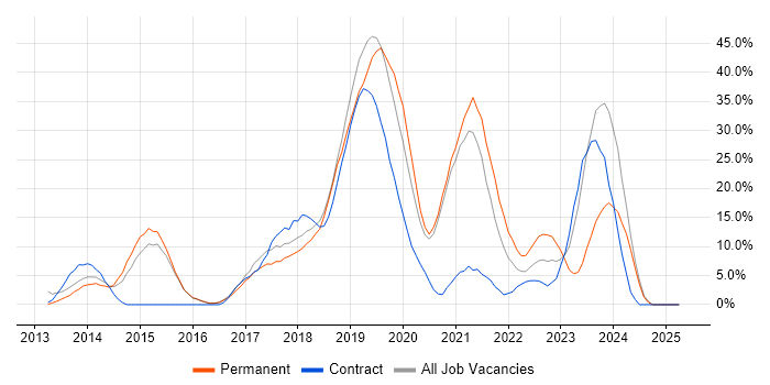 Job vacancy trend for Azure in West Malling