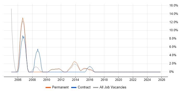 Back Office job vacancy trend in West Malling