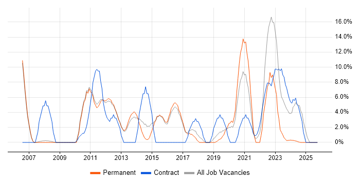 Banking job vacancy trend in West Malling