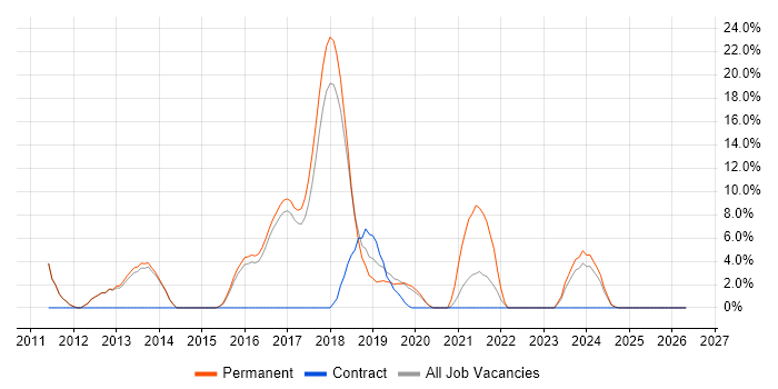 BDD job vacancy trend in West Malling