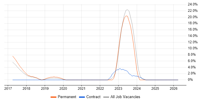 BGP job vacancy trend in West Malling