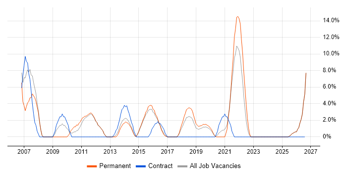 Business Analysis job vacancy trend in West Malling
