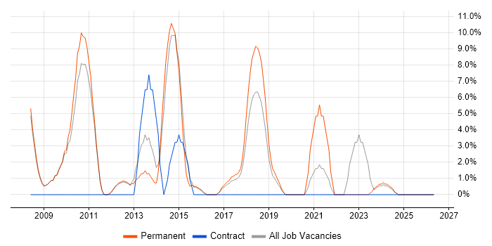 Business Continuity job vacancy trend in West Malling