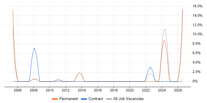 Business Manager job vacancy trend in West Malling