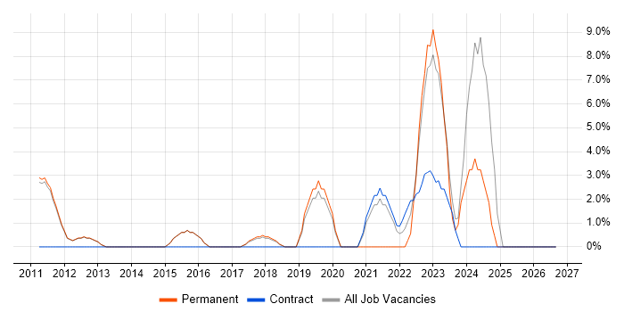 Business Strategy job vacancy trend in West Malling