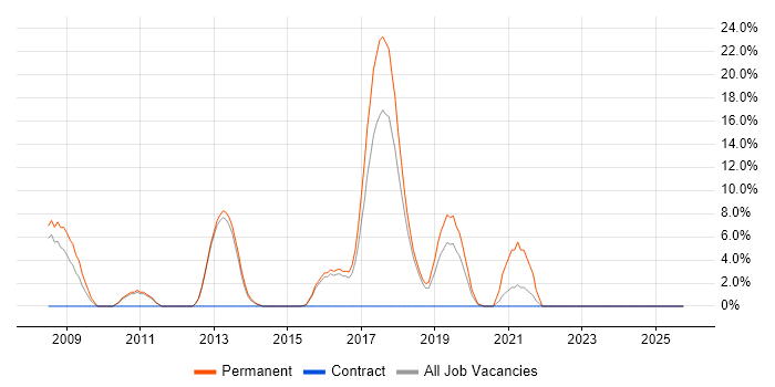 CCIE job vacancy trend in West Malling