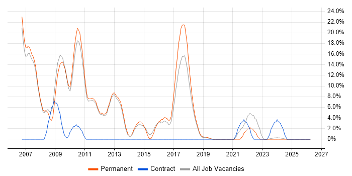 CCNA job vacancy trend in West Malling