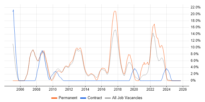 CCNP job vacancy trend in West Malling