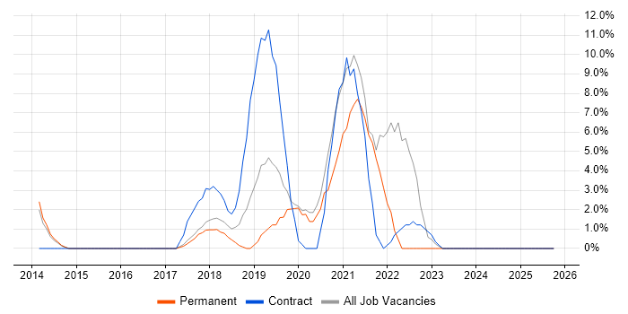 CI/CD job vacancy trend in West Malling
