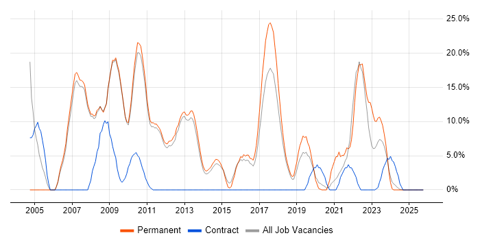 Cisco Certification job vacancy trend in West Malling