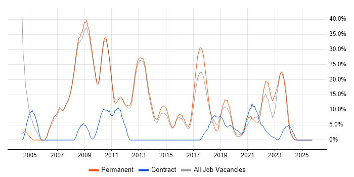 Cisco job vacancy trend in West Malling
