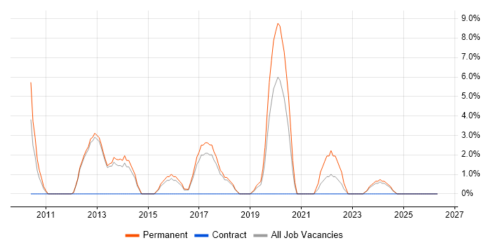 CISM job vacancy trend in West Malling