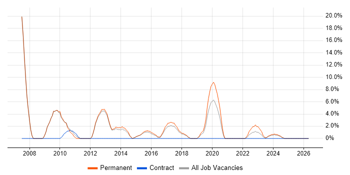 CISSP job vacancy trend in West Malling