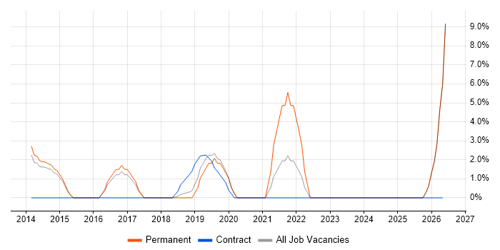 Clean Code job vacancy trend in West Malling
