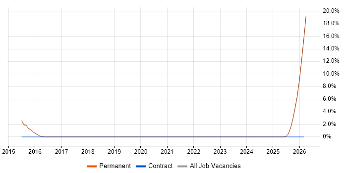 Cloud Architect job vacancy trend in West Malling
