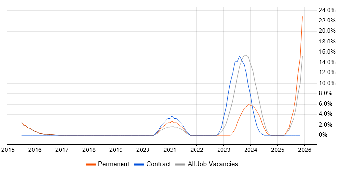 Cloud Security job vacancy trend in West Malling