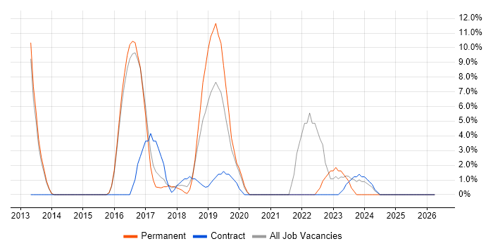 Computer Science job vacancy trend in West Malling