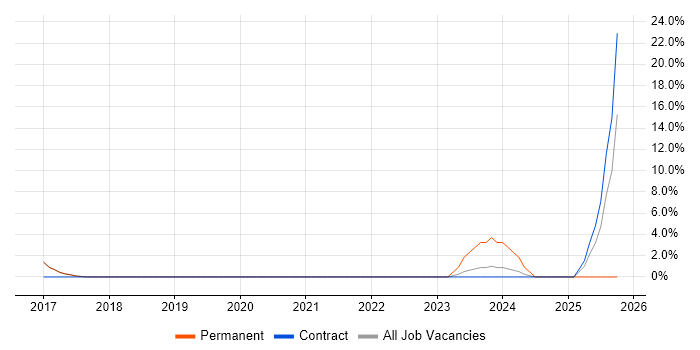 Confluence job vacancy trend in West Malling