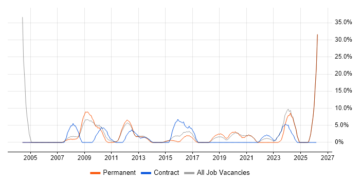 Consultant job vacancy trend in West Malling