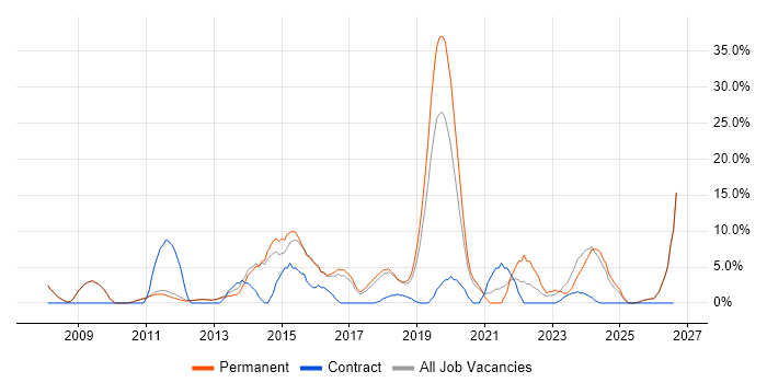 Continuous Improvement job vacancy trend in West Malling