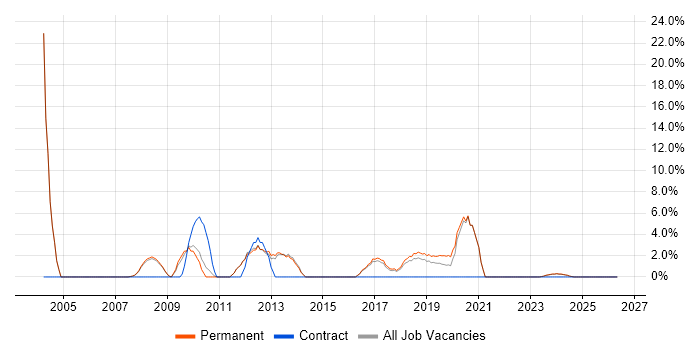 Coordinator job vacancy trend in West Malling