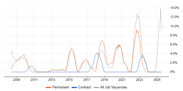 Job vacancy trend for CRM in West Malling Job vacancy trend for CRM in West Malling