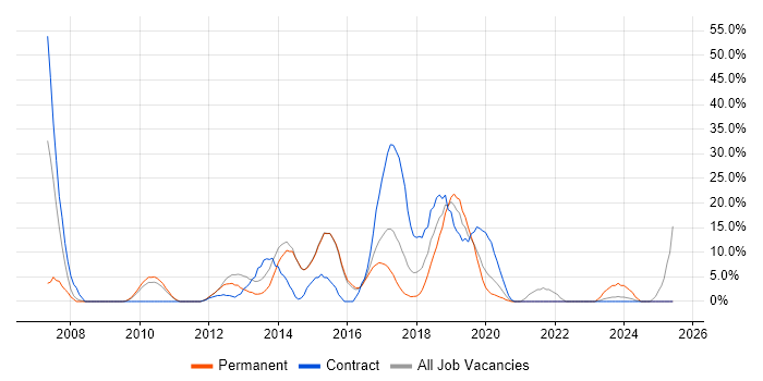 Job vacancy trend for C# Developer in West Malling