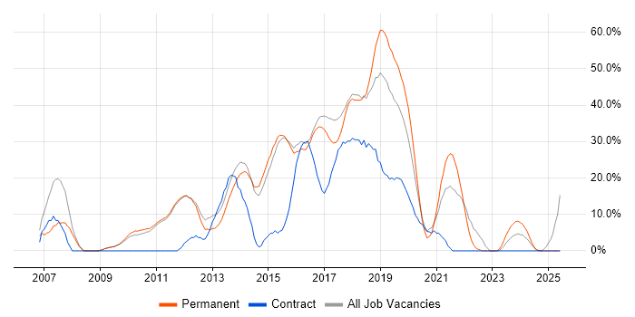 Job vacancy trend for C# in West Malling
