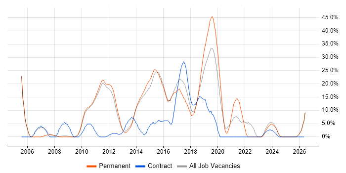 CSS job vacancy trend in West Malling
