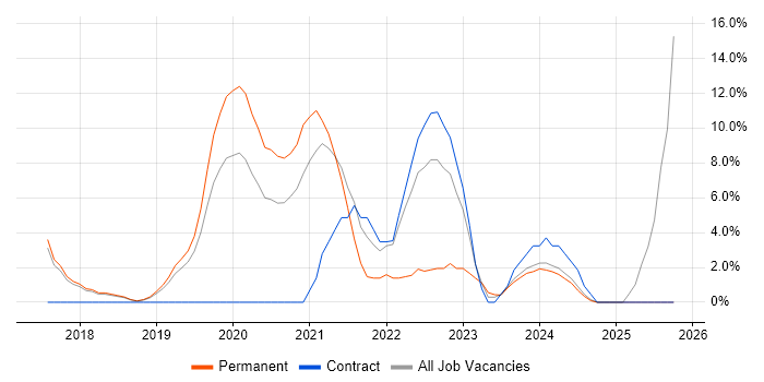 Cybersecurity job vacancy trend in West Malling
