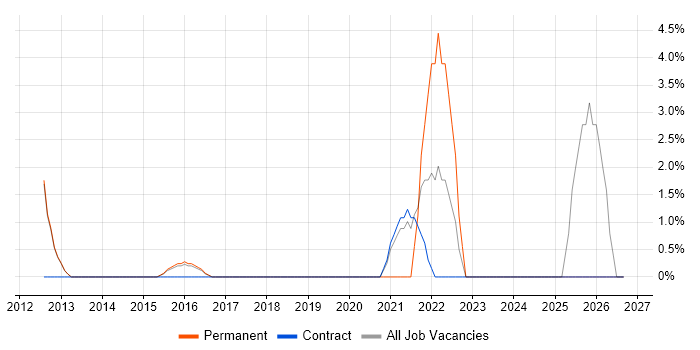 Data Architecture job vacancy trend in West Malling