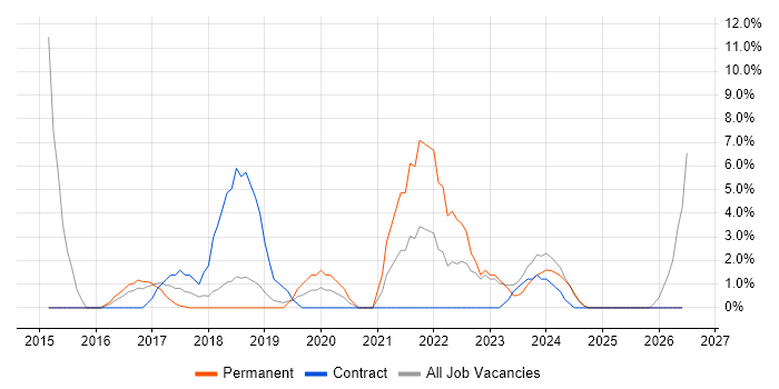 Data Management job vacancy trend in West Malling