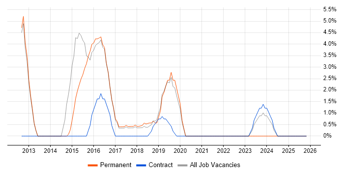 Data Protection job vacancy trend in West Malling