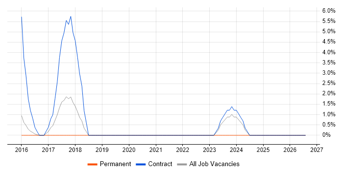 DBS Check job vacancy trend in West Malling