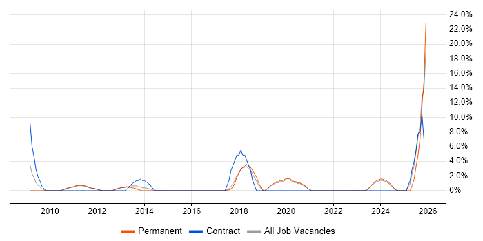 Decision-Making job vacancy trend in West Malling