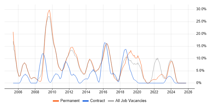 Degree job vacancy trend in West Malling