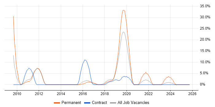 Deployment Automation job vacancy trend in West Malling