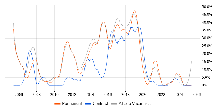 Job vacancy trend for Developer in West Malling