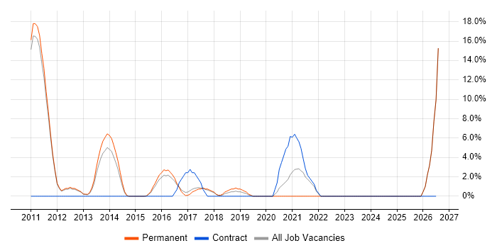 Development Manager job vacancy trend in West Malling