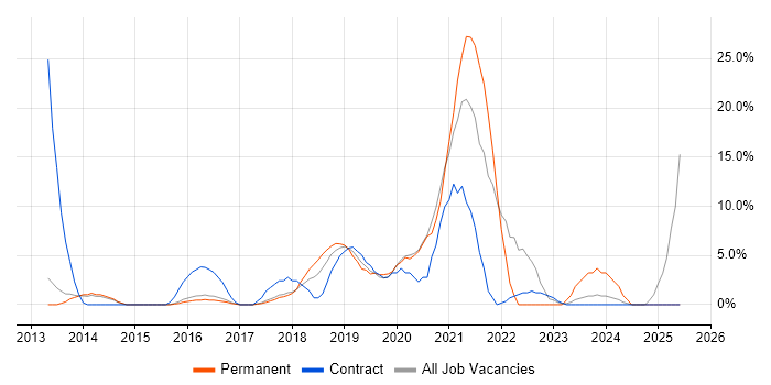 Job vacancy trend for DevOps in West Malling