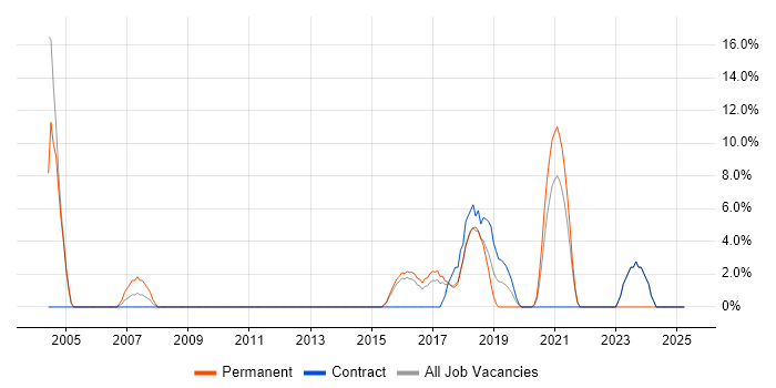 Job vacancy trend for DHCP in West Malling