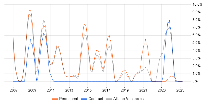 Job vacancy trend for Disaster Recovery in West Malling