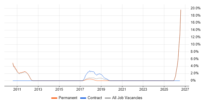 Distributed Systems job vacancy trend in West Malling